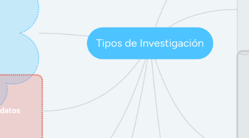 Mind Map: Tipos de Investigación