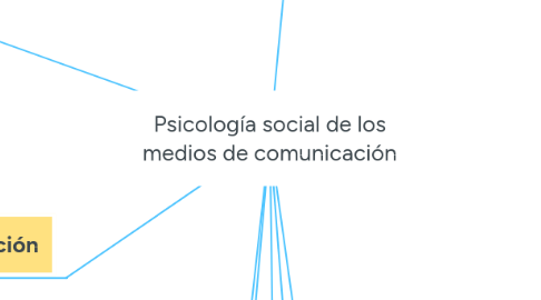 Mind Map: Psicología social de los medios de comunicación