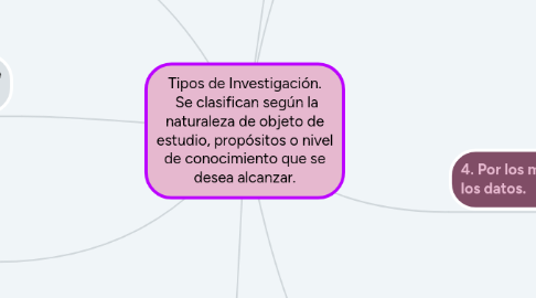 Mind Map: Tipos de Investigación. Se clasifican según la naturaleza de objeto de estudio, propósitos o nivel de conocimiento que se desea alcanzar.