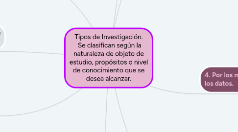 Mind Map: Tipos de Investigación.  Se clasifican según la naturaleza de objeto de estudio, propósitos o nivel de conocimiento que se desea alcanzar.