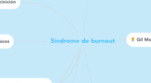 Mind Map: Síndrome de burnout