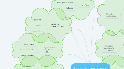 Mind Map: Tipos de Investigación