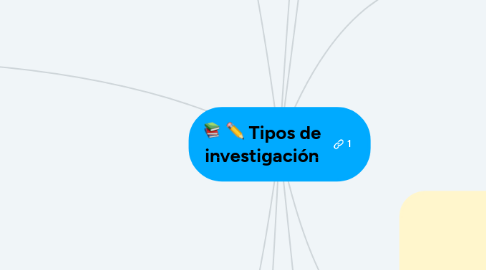 Mind Map: Tipos de investigación