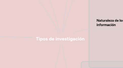 Mind Map: Tipos de investigación