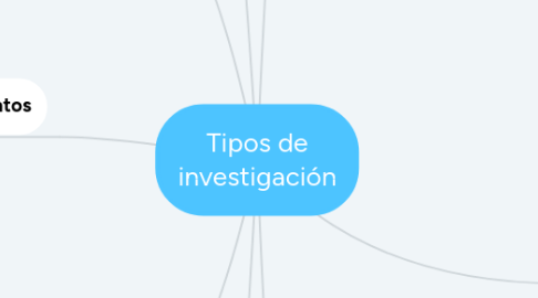 Mind Map: Tipos de investigación