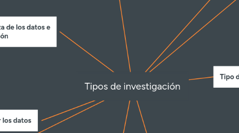 Mind Map: Tipos de investigación