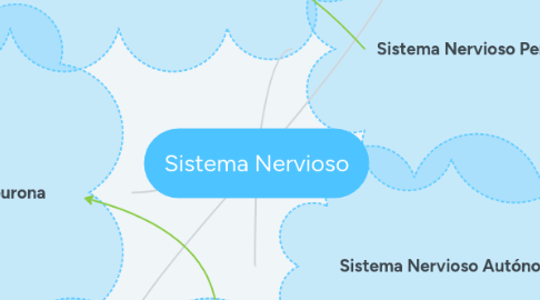 Mind Map: Sistema Nervioso