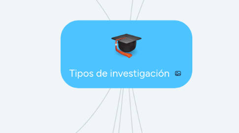 Mind Map: Tipos de investigación