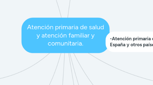 Mind Map: Atención primaria de salud y atención familiar y comunitaria.