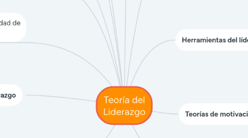 Mind Map: Teoría del Liderazgo