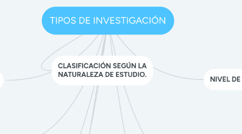 Mind Map: TIPOS DE INVESTIGACIÓN