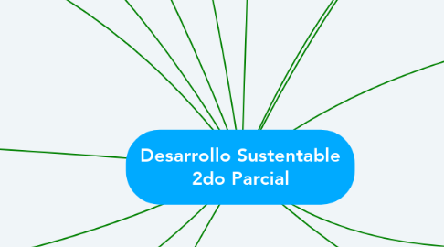 Mind Map: Desarrollo Sustentable 2do Parcial