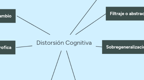 Mind Map: Distorsión Cognitiva