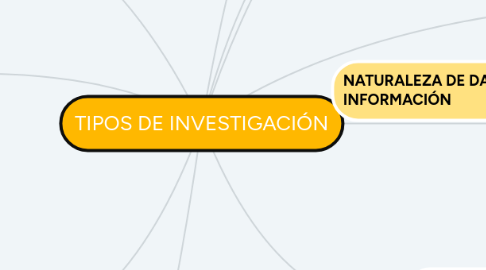 Mind Map: TIPOS DE INVESTIGACIÓN