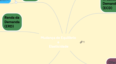 Mind Map: Mudança de Equilíbrio  e  Elasticidade