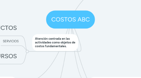 Mind Map: COSTOS ABC