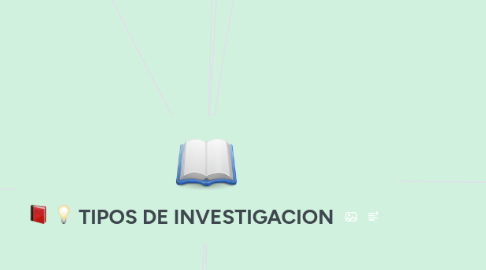 Mind Map: TIPOS DE INVESTIGACION