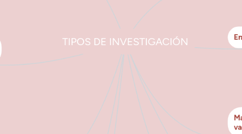 Mind Map: TIPOS DE INVESTIGACIÓN