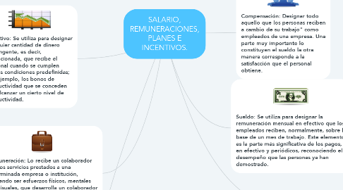Mind Map: SALARIO, REMUNERACIONES, PLANES E INCENTIVOS.