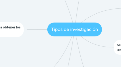 Mind Map: Tipos de investigación