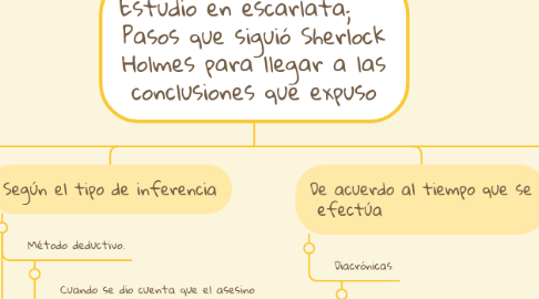 Mind Map: Estudio en escarlata; Pasos que siguió Sherlock Holmes para llegar a las conclusiones que expuso