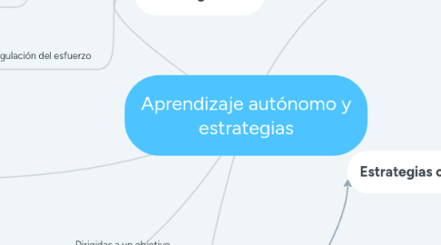 Mind Map: Aprendizaje autónomo y estrategias