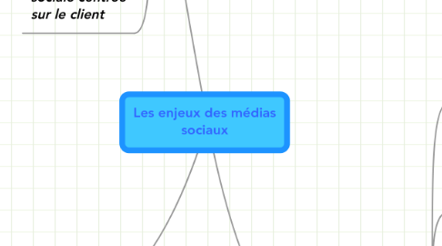 Mind Map: Les enjeux des médias sociaux