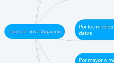 Mind Map: Tipos de investigación