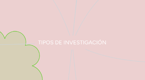 Mind Map: TIPOS DE INVESTIGACIÓN