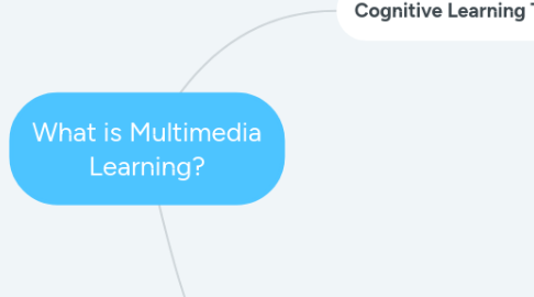 Mind Map: What is Multimedia Learning?