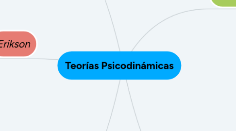 Mind Map: Teorías Psicodinámicas