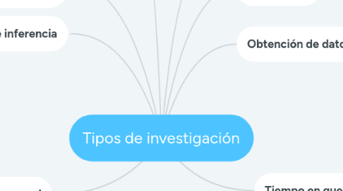 Mind Map: Tipos de investigación