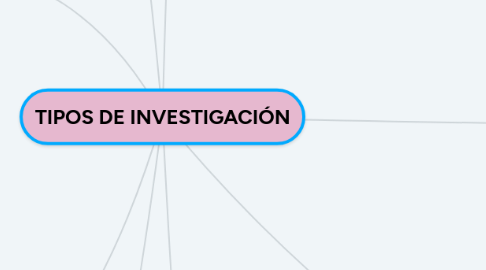 Mind Map: TIPOS DE INVESTIGACIÓN