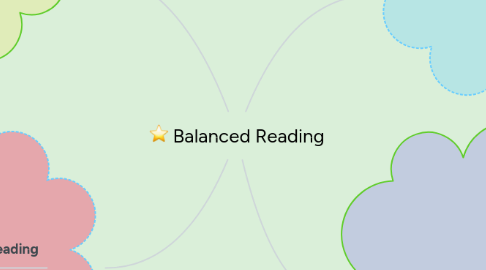 Mind Map: Balanced Reading