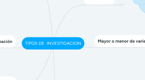 Mind Map: TIPOS DE INVESTIGACION