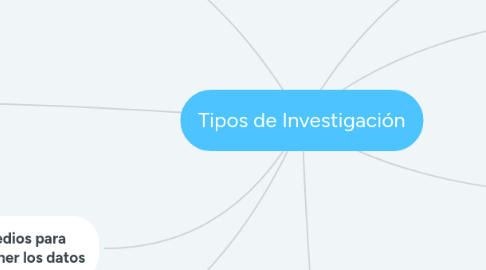 Mind Map: Tipos de Investigación