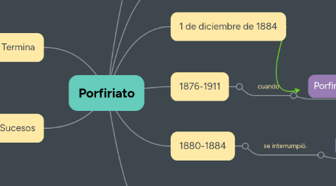 Mind Map: Porfiriato