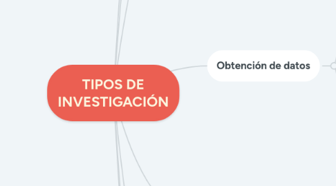 Mind Map: TIPOS DE INVESTIGACIÓN