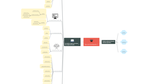 Mind Map: Tipos de Investigación