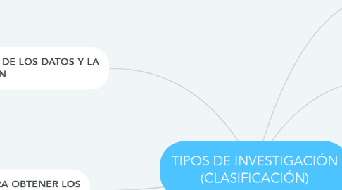 Mind Map: TIPOS DE INVESTIGACIÓN (CLASIFICACIÓN)