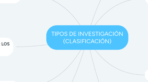 Mind Map: TIPOS DE INVESTIGACIÓN (CLASIFICACIÓN)