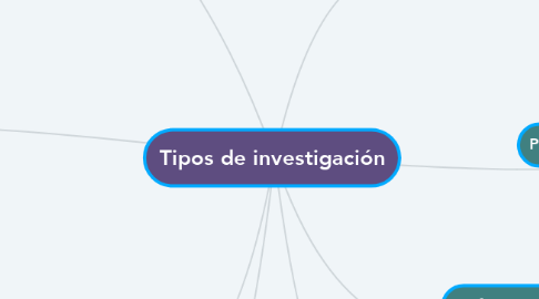 Mind Map: Tipos de investigación