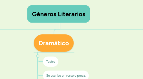 Mind Map: Géneros Literarios