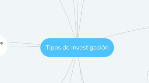 Mind Map: Tipos de Investigación