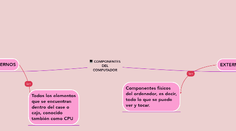 Mind Map: COMPONENTES DEL COMPUTADOR