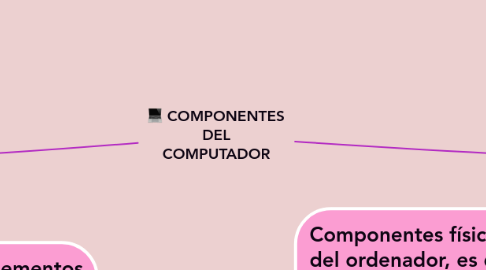 Mind Map: COMPONENTES DEL COMPUTADOR