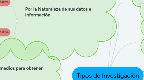 Mind Map: Tipos de Investigación
