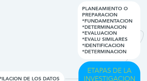 Mind Map: ETAPAS DE LA INVESTIGACION ESTADISTICA