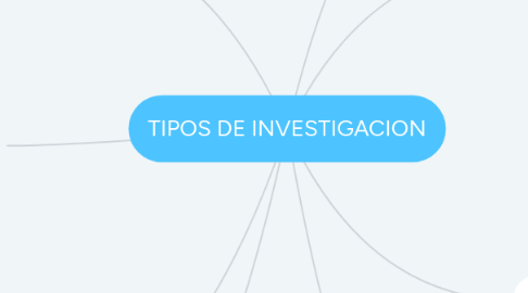 Mind Map: TIPOS DE INVESTIGACION