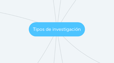 Mind Map: Tipos de investigación